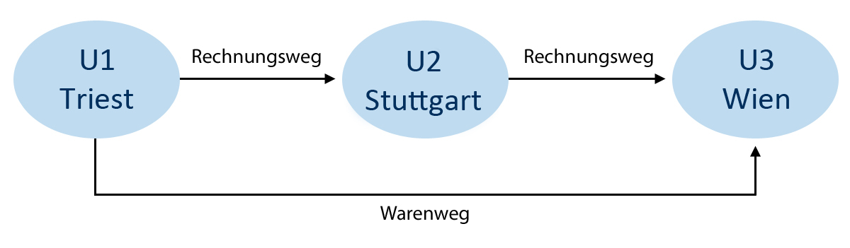 Beispiel innergemeinschaftliches Reihengeschäft