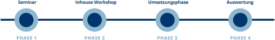 Ablaufplan der 4 Phasen: Seminarbesuch > Firmeninterner Workshop > Selbstständige Umsetzung > Auswerung