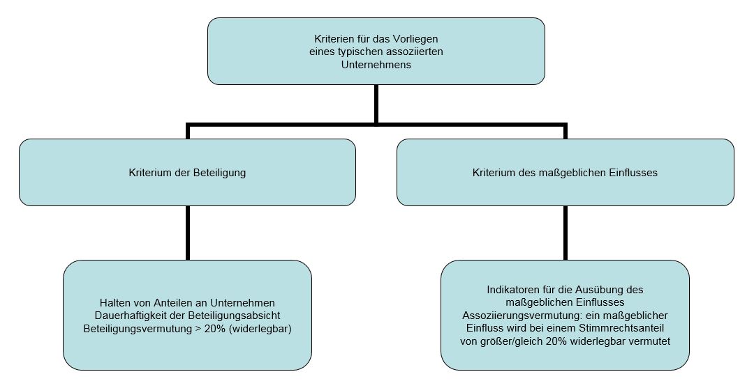 Grafik zu den Kritierien für das Vorliegen eines typischen assoziierten Unternehmens