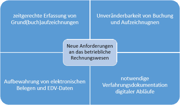 GoBD: Neue Anforderungen an das betriebliche Rechnungswesen