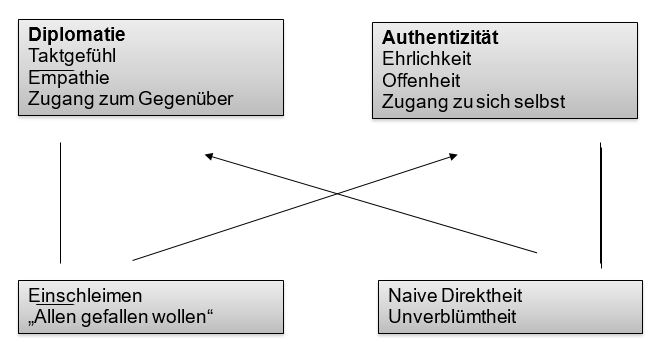 Grafik zu Diplomatie und Authentizität