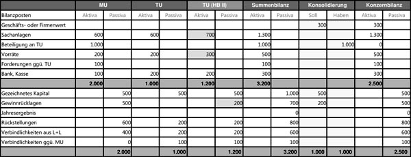 Konzernbilanz nach Erstkonsolidierung bei 100-Prozent-Beteiligung