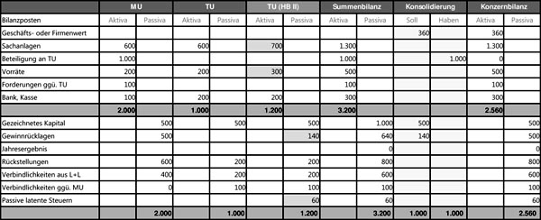 Konzernbilanz nach Erstkonsolidierung bei 100-Prozent-Beteiligung unter Berücksichtigung latenter Steuern