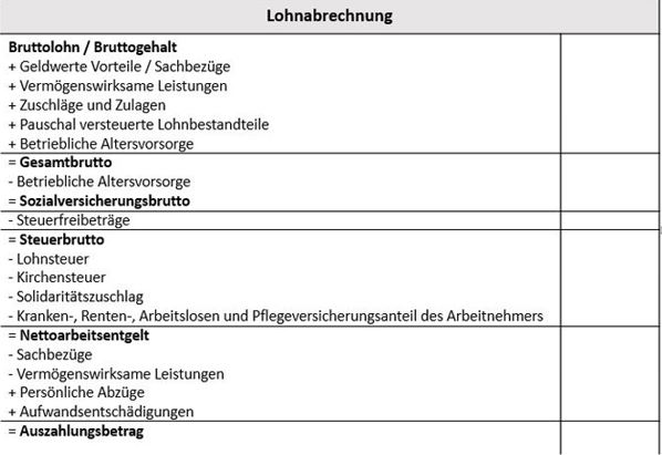 Berechnungsschema für die Berücksichtigung von Sachbezügen in der Lohabrechnung