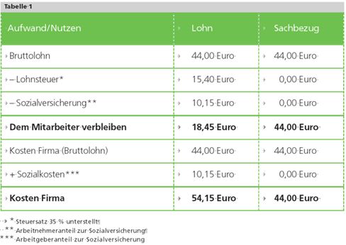 Vorteile der Sachbezüge